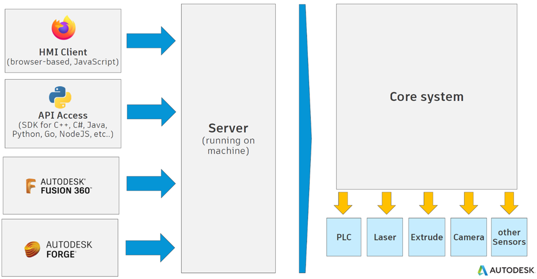 AMCF Block Diagram