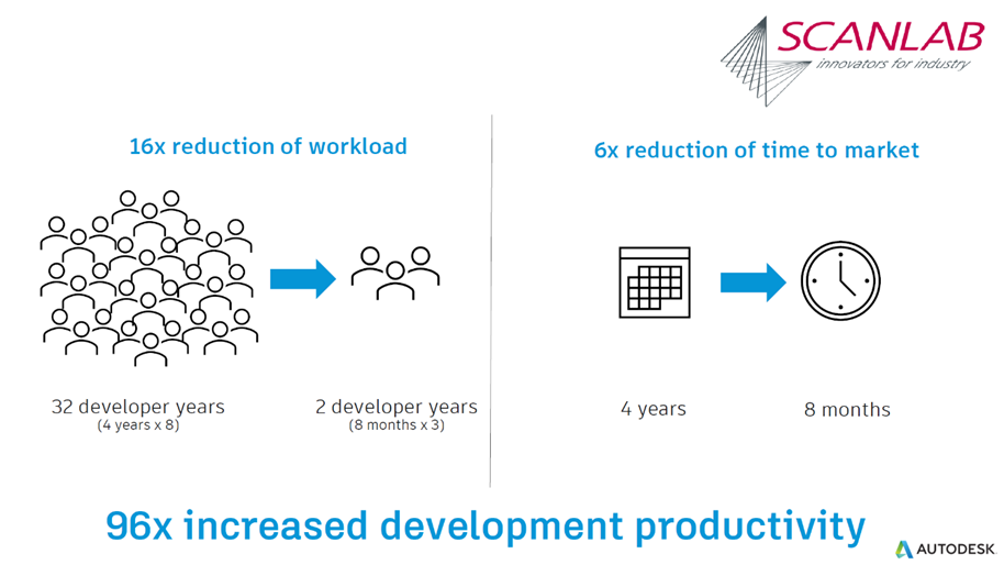 AMCF Collaboration SCANLAB